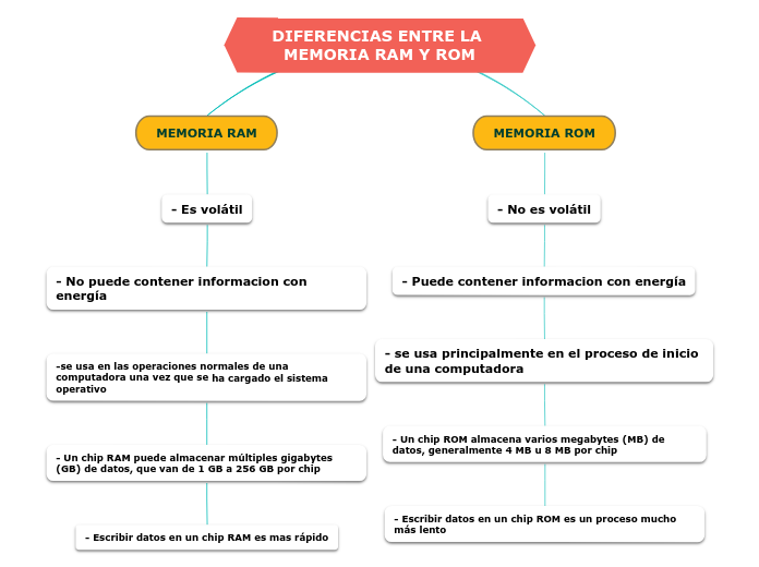 Diferencias Entre La Memoria Ram Y Rom Mind Map